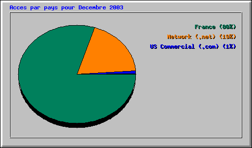 Acces par pays pour Decembre 2003