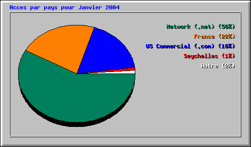 Acces par pays pour Janvier 2004