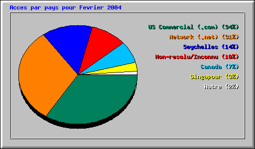 Acces par pays pour Fevrier 2004