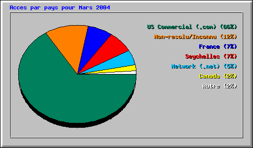 Acces par pays pour Mars 2004