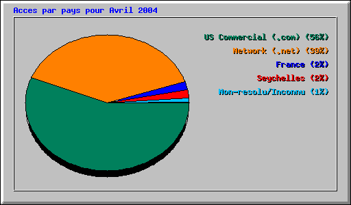 Acces par pays pour Avril 2004