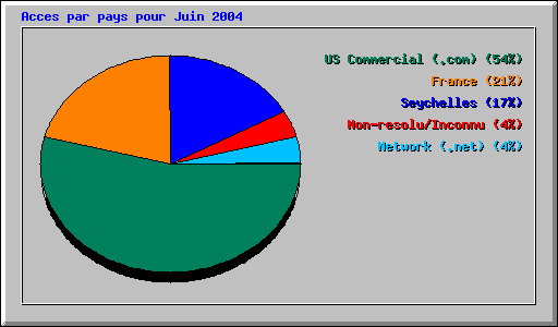 Acces par pays pour Juin 2004