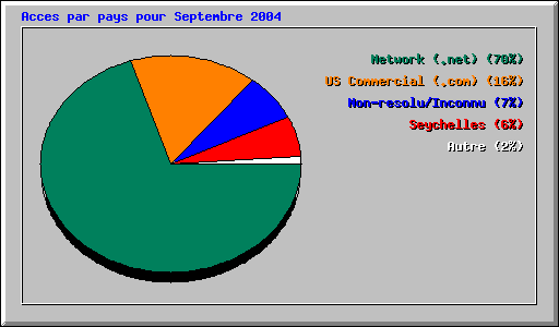 Acces par pays pour Septembre 2004