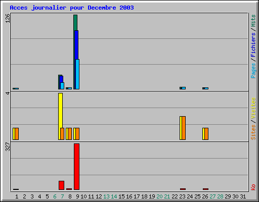 Acces journalier pour Decembre 2003