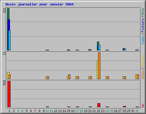 Acces journalier pour Janvier 2004