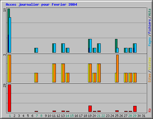 Acces journalier pour Fevrier 2004