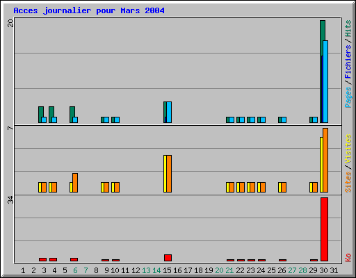 Acces journalier pour Mars 2004