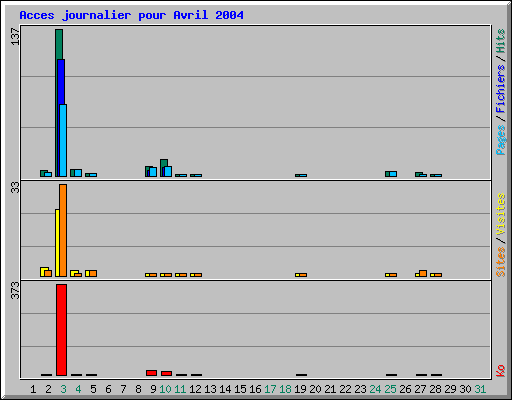 Acces journalier pour Avril 2004