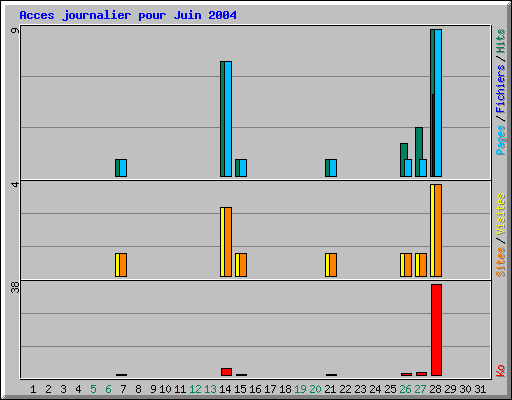 Acces journalier pour Juin 2004