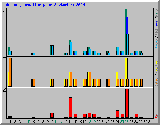 Acces journalier pour Septembre 2004