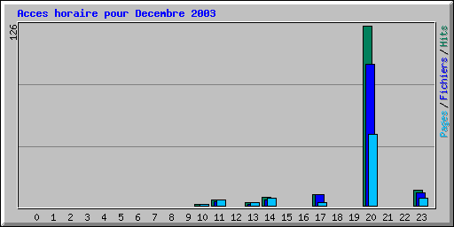 Acces horaire pour Decembre 2003