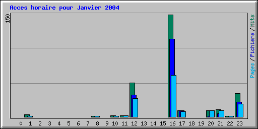 Acces horaire pour Janvier 2004