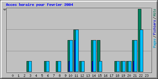 Acces horaire pour Fevrier 2004