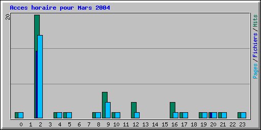 Acces horaire pour Mars 2004