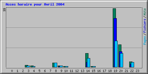 Acces horaire pour Avril 2004