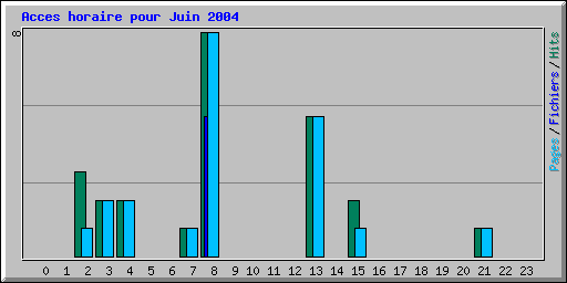 Acces horaire pour Juin 2004