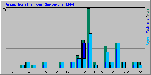 Acces horaire pour Septembre 2004