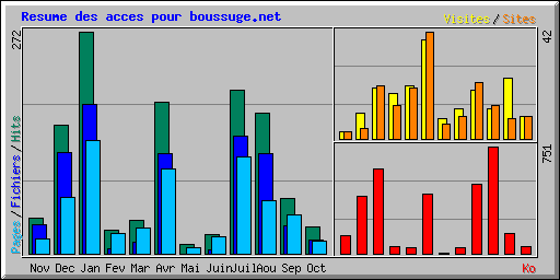 Resume des acces pour boussuge.net