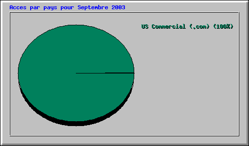 Acces par pays pour Septembre 2003