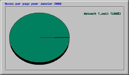 Acces par pays pour Janvier 2008