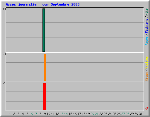 Acces journalier pour Septembre 2003