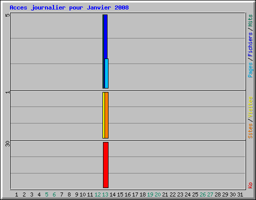 Acces journalier pour Janvier 2008