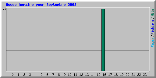 Acces horaire pour Septembre 2003