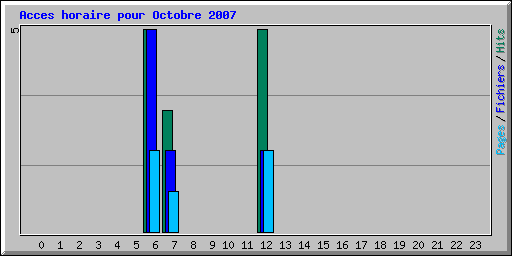 Acces horaire pour Octobre 2007