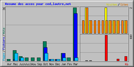 Resume des acces pour ced.lautre.net