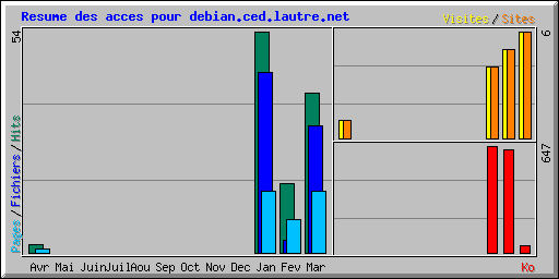 Resume des acces pour debian.ced.lautre.net